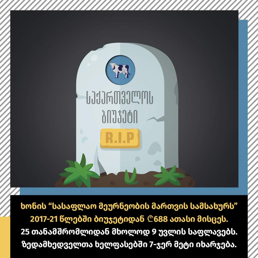ხონის სასაფლაო მეურნეობის მართვის სამსახურის 25 თანამშრომლიდან სასაფლაოებს მხოლოდ 9 უვლის-რამდენი იხარჯება ხელფასებში?