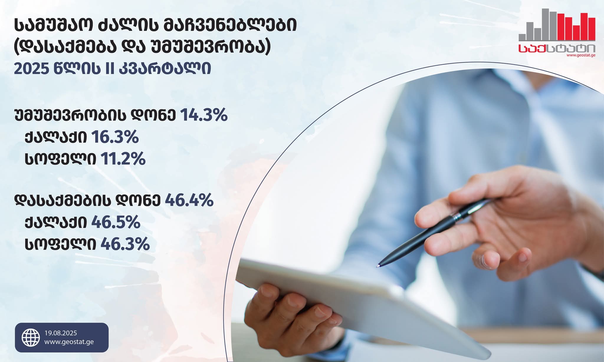საქართველოში უმუშევრობის დონე გაიზარდა-საქსტატი