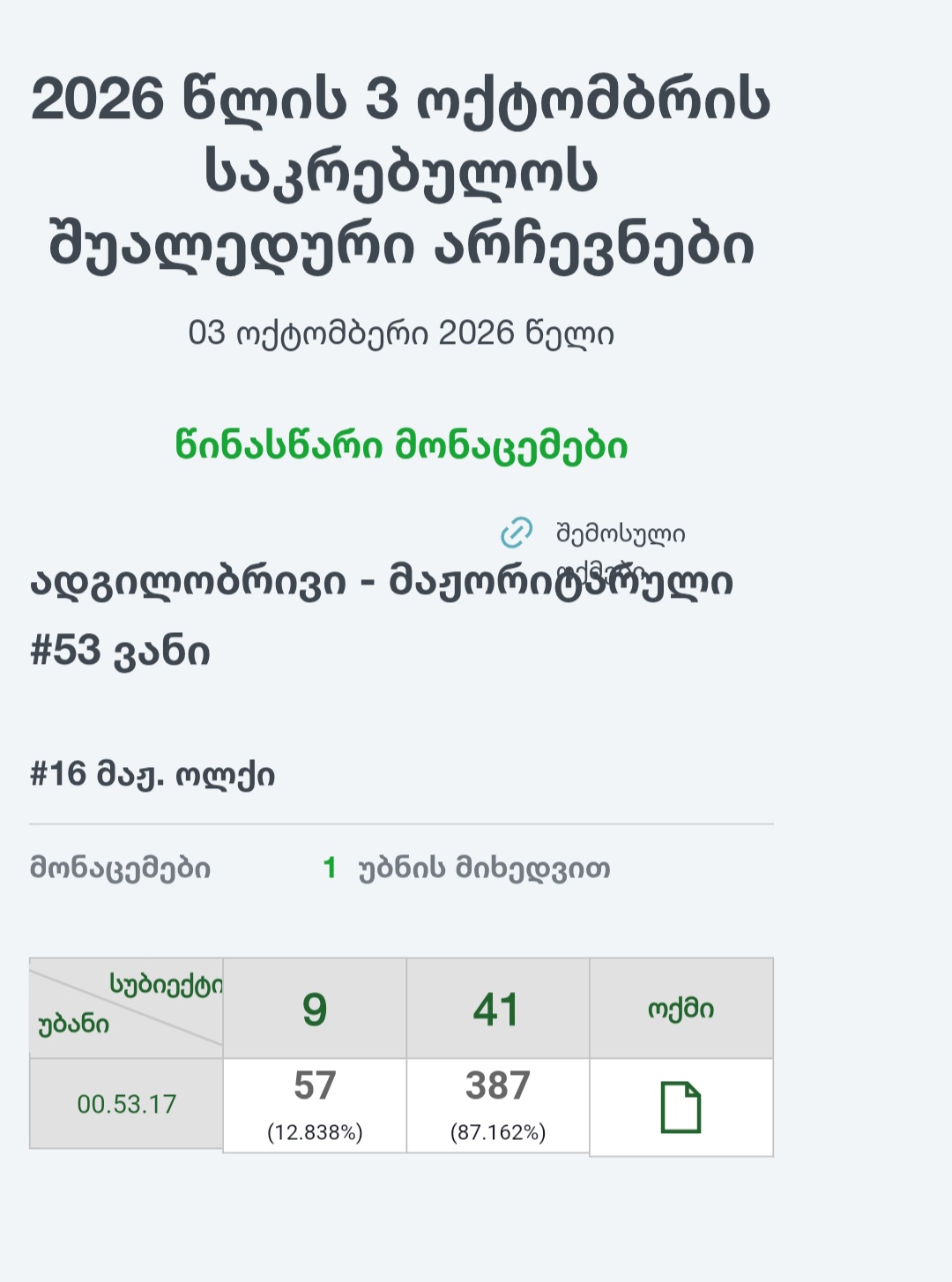 ვანის მუნიციპალიტეტის სოფელ ფერეთაში ქართული ოცნების კანდიდატმა გაიმარჯვა